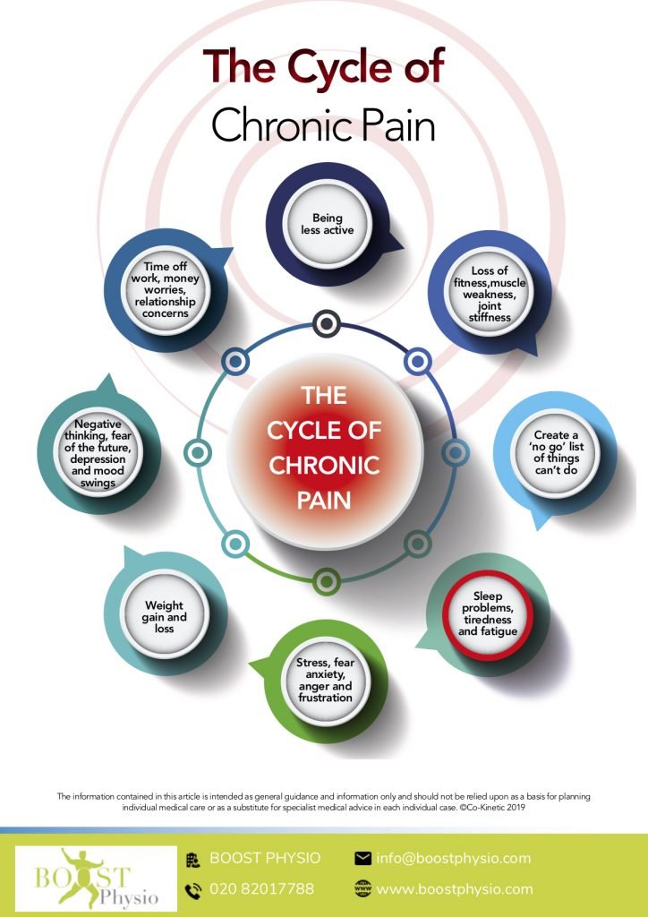 Cycle Of Chronic Pain | Cycle Of Chronic Pain - BOOST PHYSIO