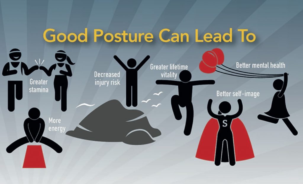 Poor posture linked to decreased lifespan.