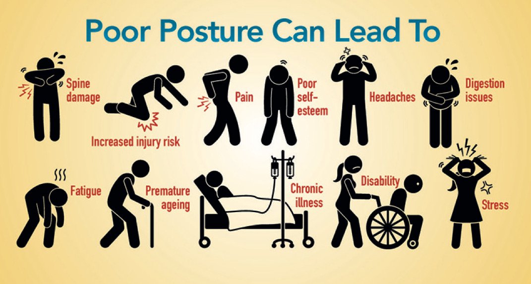 Poor Posture is a leading cause of injury